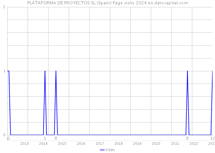 PLATAFORMA DE PROYECTOS SL (Spain) Page visits 2024 