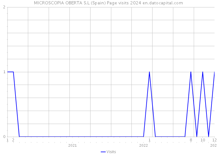 MICROSCOPIA OBERTA S.L (Spain) Page visits 2024 