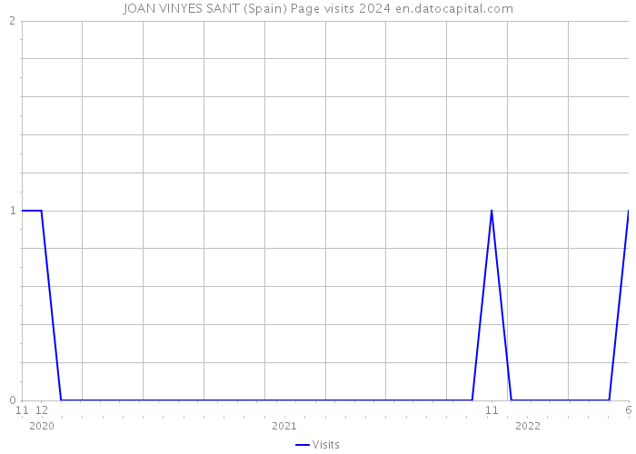 JOAN VINYES SANT (Spain) Page visits 2024 