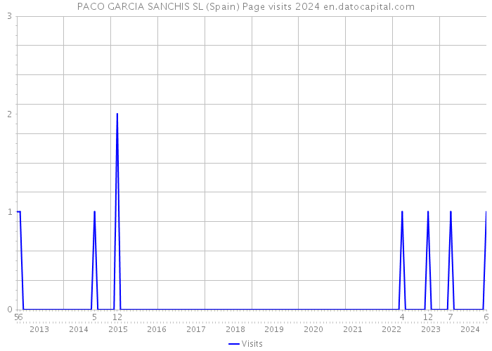 PACO GARCIA SANCHIS SL (Spain) Page visits 2024 