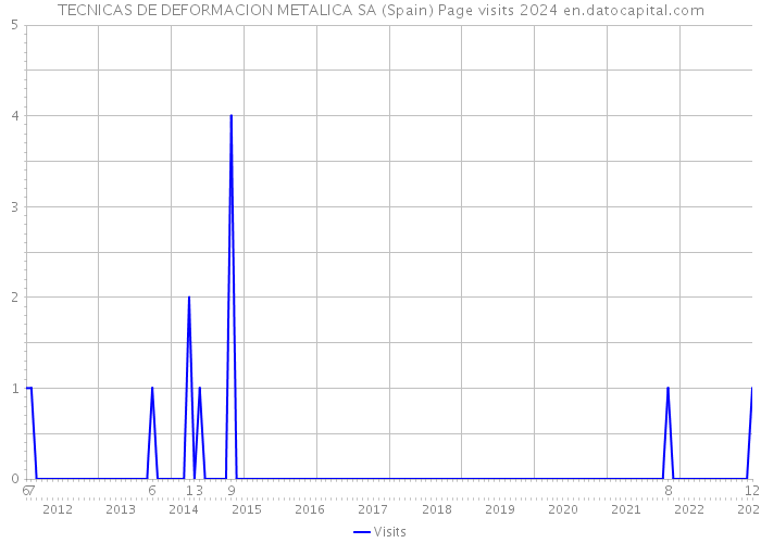 TECNICAS DE DEFORMACION METALICA SA (Spain) Page visits 2024 