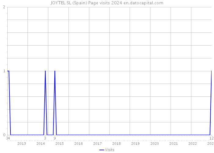 JOYTEL SL (Spain) Page visits 2024 