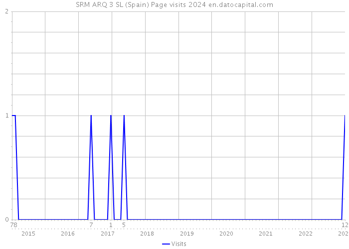 SRM ARQ 3 SL (Spain) Page visits 2024 