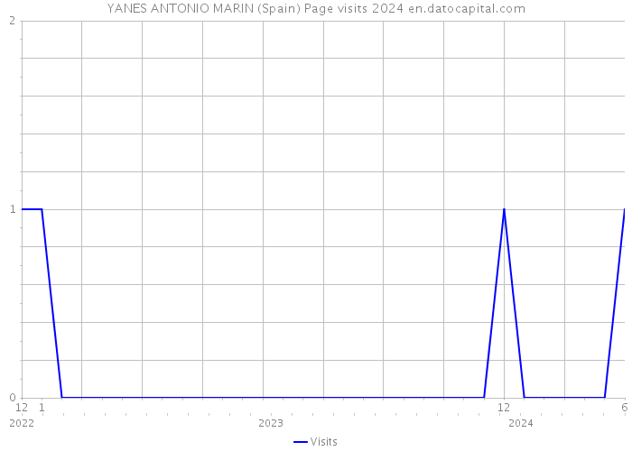 YANES ANTONIO MARIN (Spain) Page visits 2024 