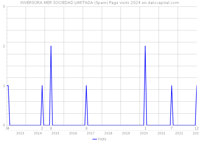 INVERSORA MER SOCIEDAD LIMITADA (Spain) Page visits 2024 