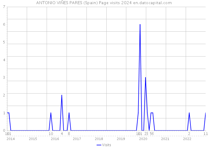 ANTONIO VIÑES PARES (Spain) Page visits 2024 