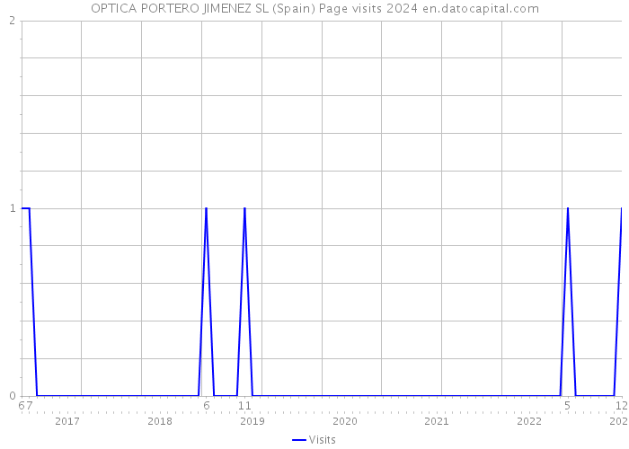 OPTICA PORTERO JIMENEZ SL (Spain) Page visits 2024 
