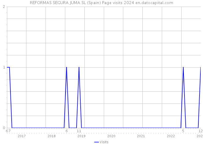 REFORMAS SEGURA JUMA SL (Spain) Page visits 2024 