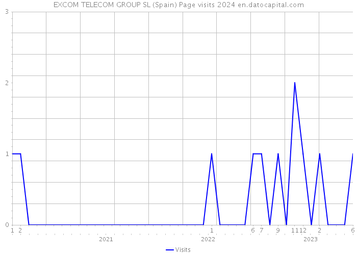 EXCOM TELECOM GROUP SL (Spain) Page visits 2024 