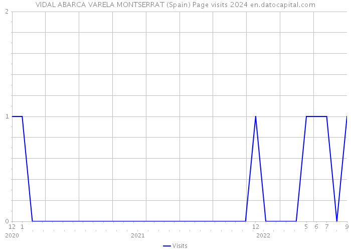 VIDAL ABARCA VARELA MONTSERRAT (Spain) Page visits 2024 