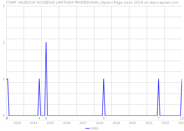 COMF VALENCIA SOCIEDAD LIMITADA PROFESIONAL (Spain) Page visits 2024 
