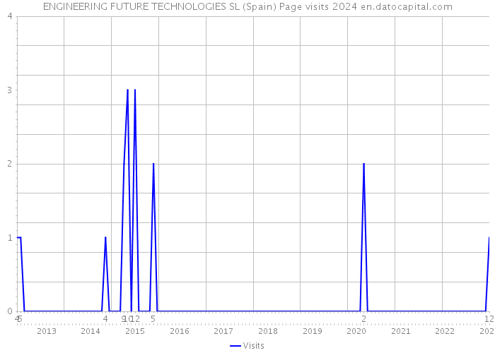 ENGINEERING FUTURE TECHNOLOGIES SL (Spain) Page visits 2024 