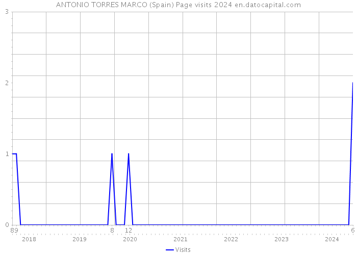 ANTONIO TORRES MARCO (Spain) Page visits 2024 