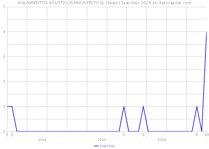 AISLAMIENTOS ACUSTICOS HNOS FEITO SL (Spain) Searches 2024 