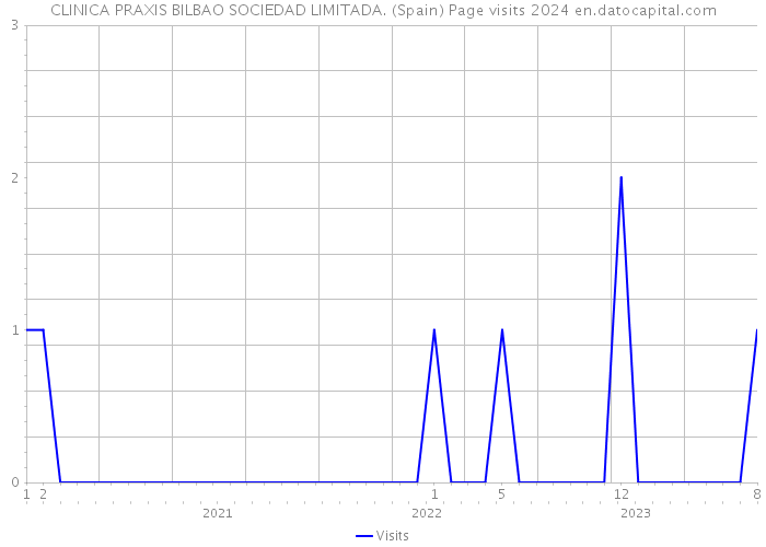 CLINICA PRAXIS BILBAO SOCIEDAD LIMITADA. (Spain) Page visits 2024 