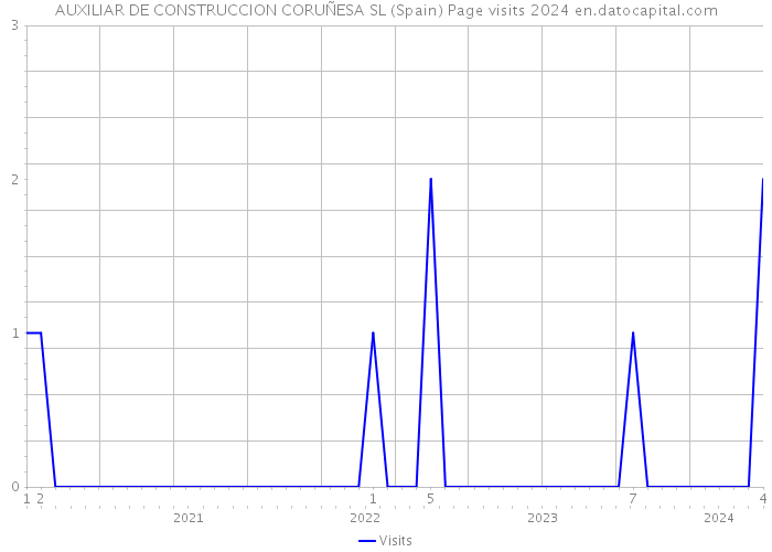 AUXILIAR DE CONSTRUCCION CORUÑESA SL (Spain) Page visits 2024 