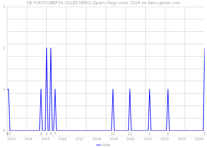 DE FONTCUBERTA GILLES DREGI (Spain) Page visits 2024 