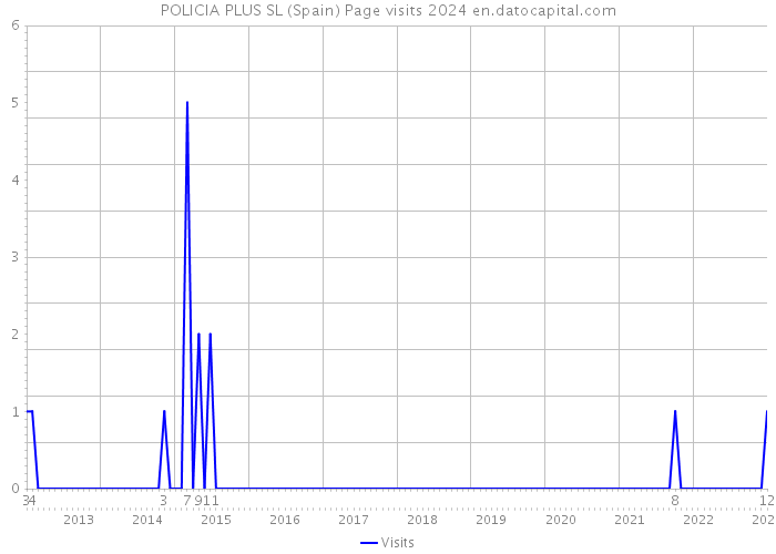 POLICIA PLUS SL (Spain) Page visits 2024 