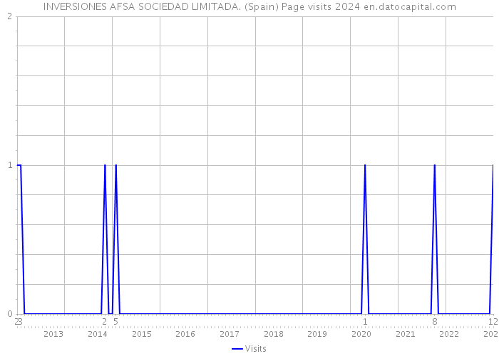 INVERSIONES AFSA SOCIEDAD LIMITADA. (Spain) Page visits 2024 