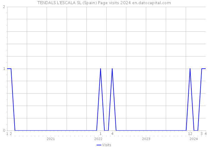 TENDALS L'ESCALA SL (Spain) Page visits 2024 