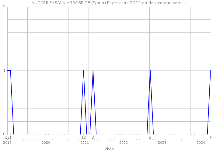 ANDONI ZABALA ARROSPIDE (Spain) Page visits 2024 