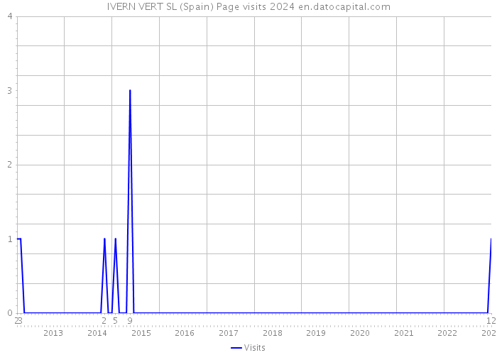 IVERN VERT SL (Spain) Page visits 2024 