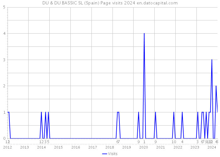 DU & DU BASSIC SL (Spain) Page visits 2024 