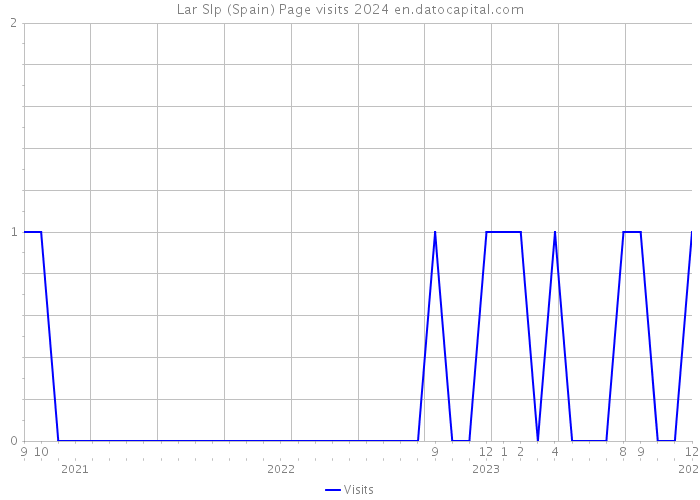 Lar Slp (Spain) Page visits 2024 