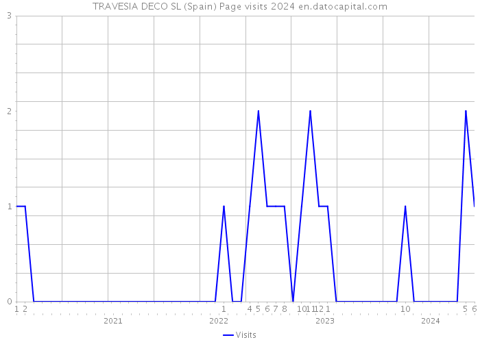 TRAVESIA DECO SL (Spain) Page visits 2024 