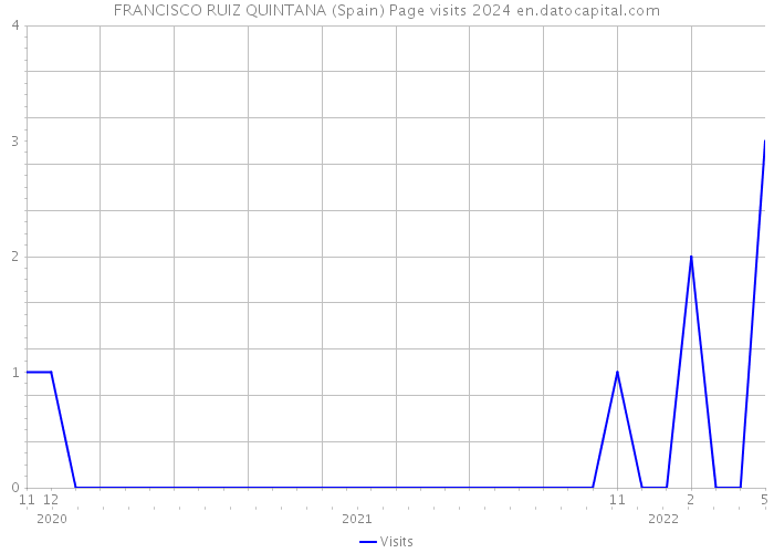 FRANCISCO RUIZ QUINTANA (Spain) Page visits 2024 