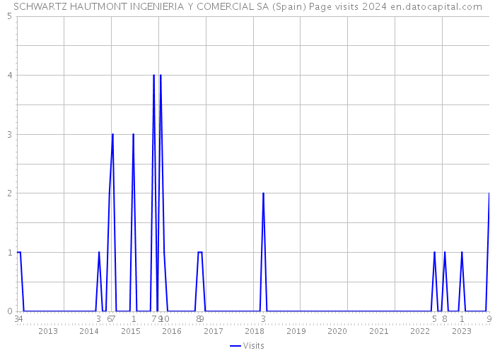 SCHWARTZ HAUTMONT INGENIERIA Y COMERCIAL SA (Spain) Page visits 2024 