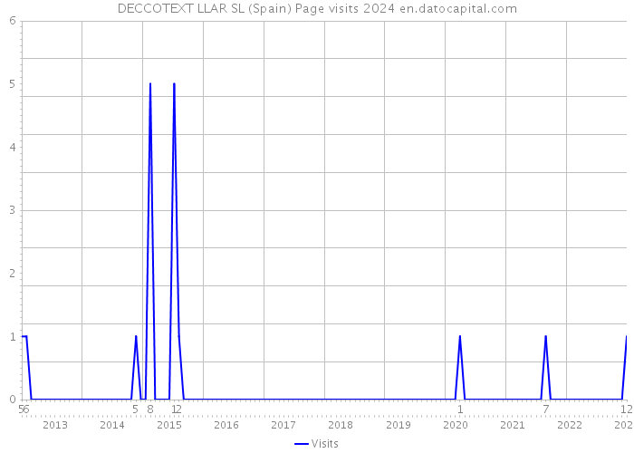 DECCOTEXT LLAR SL (Spain) Page visits 2024 