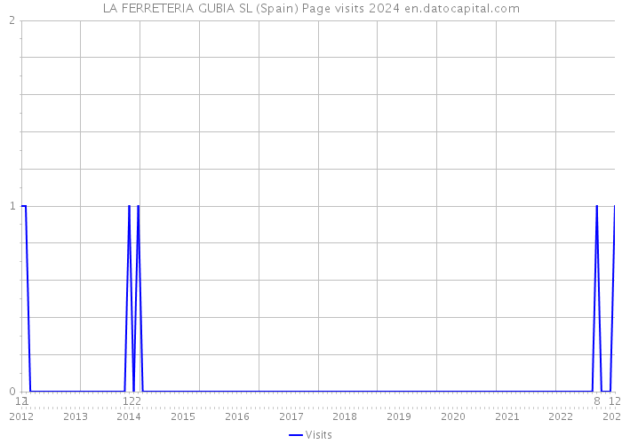LA FERRETERIA GUBIA SL (Spain) Page visits 2024 