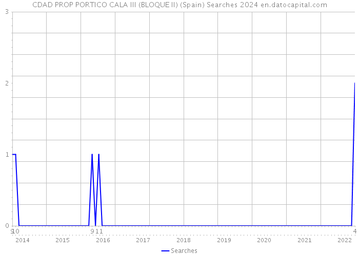 CDAD PROP PORTICO CALA III (BLOQUE II) (Spain) Searches 2024 