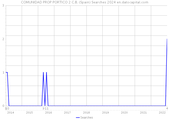 COMUNIDAD PROP PORTICO 2 C.B. (Spain) Searches 2024 