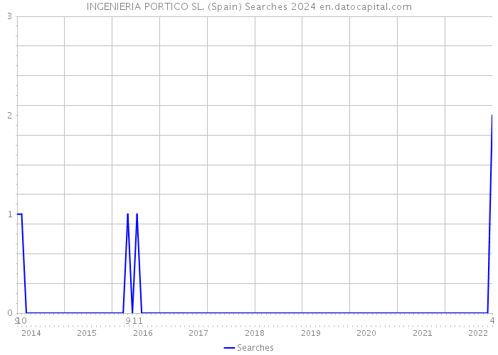 INGENIERIA PORTICO SL. (Spain) Searches 2024 