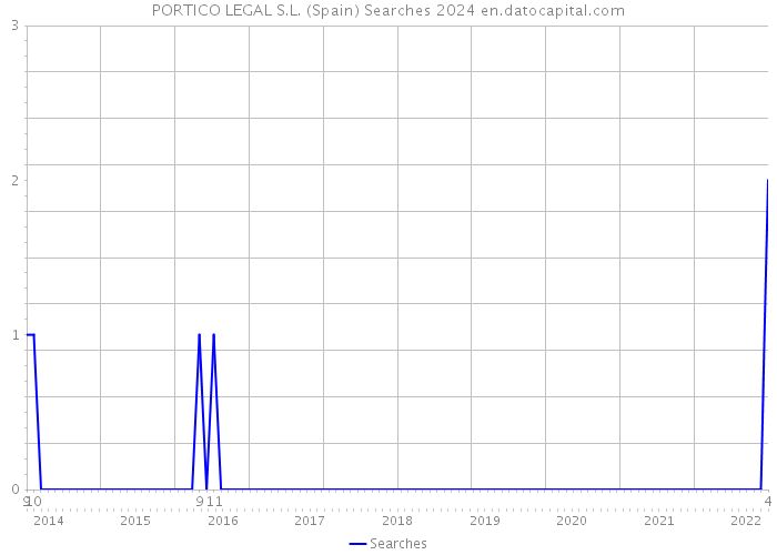 PORTICO LEGAL S.L. (Spain) Searches 2024 