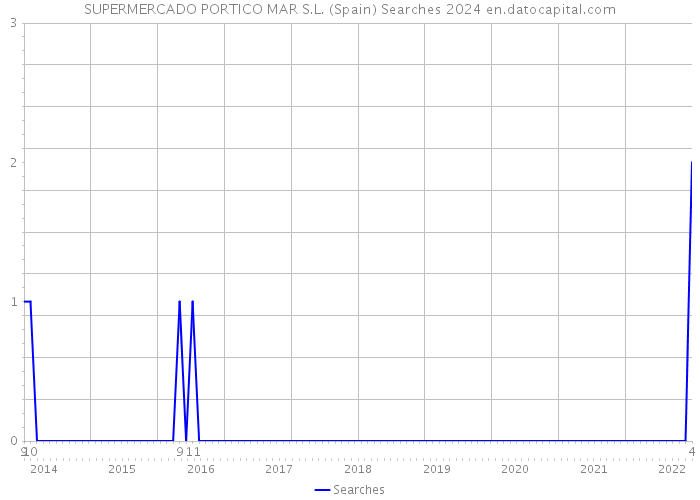 SUPERMERCADO PORTICO MAR S.L. (Spain) Searches 2024 