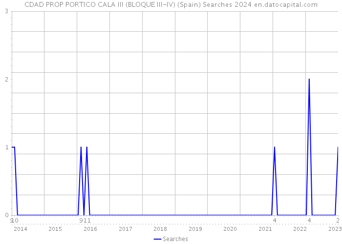 CDAD PROP PORTICO CALA III (BLOQUE III-IV) (Spain) Searches 2024 