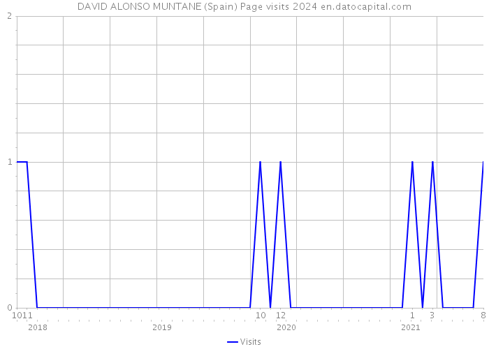 DAVID ALONSO MUNTANE (Spain) Page visits 2024 