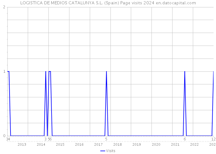 LOGISTICA DE MEDIOS CATALUNYA S.L. (Spain) Page visits 2024 