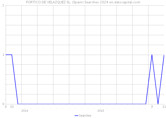 PORTICO DE VELAZQUEZ SL. (Spain) Searches 2024 