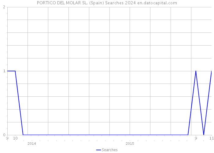 PORTICO DEL MOLAR SL. (Spain) Searches 2024 