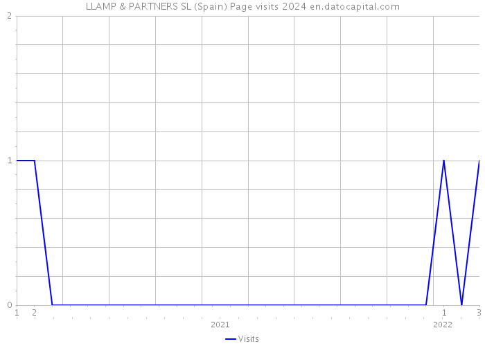 LLAMP & PARTNERS SL (Spain) Page visits 2024 