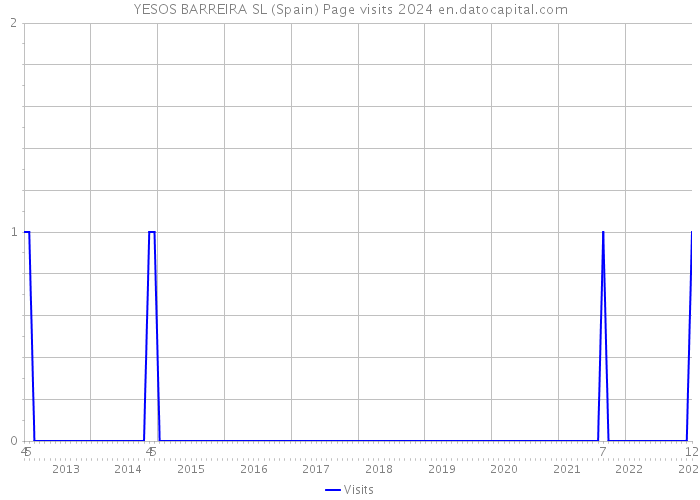 YESOS BARREIRA SL (Spain) Page visits 2024 