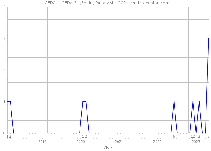 UCEDA-UCEDA SL (Spain) Page visits 2024 