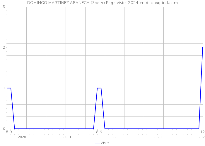 DOMINGO MARTINEZ ARANEGA (Spain) Page visits 2024 