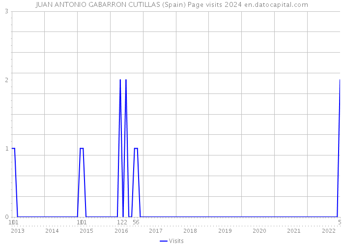 JUAN ANTONIO GABARRON CUTILLAS (Spain) Page visits 2024 