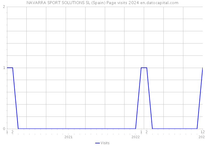 NAVARRA SPORT SOLUTIONS SL (Spain) Page visits 2024 