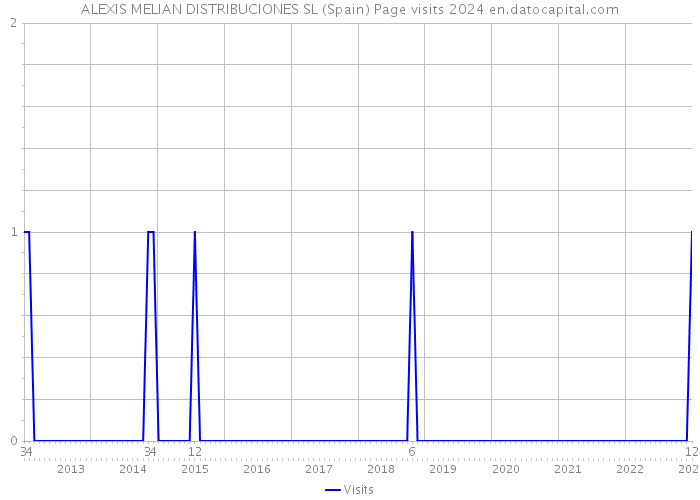 ALEXIS MELIAN DISTRIBUCIONES SL (Spain) Page visits 2024 